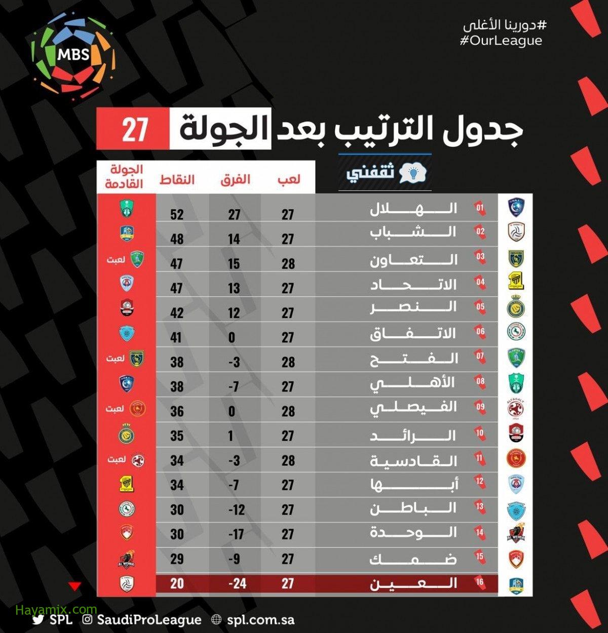 “أنا الزعيم” ترتيب الدوري السعودي للمحترفين بعد نهاية الجولة 28 وفوز الهلال على الأهلي بخماسية