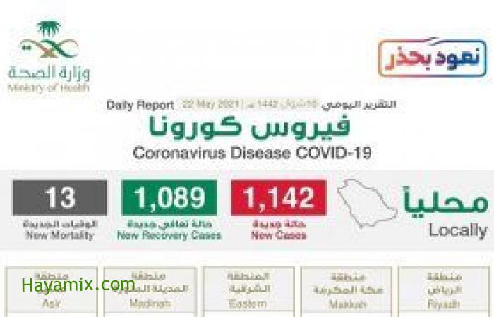 شاهد “إنفوجرافيك” حول توزيع حالات الإصابة الجديدة بكورونا بحسب المناطق اليوم السبت
