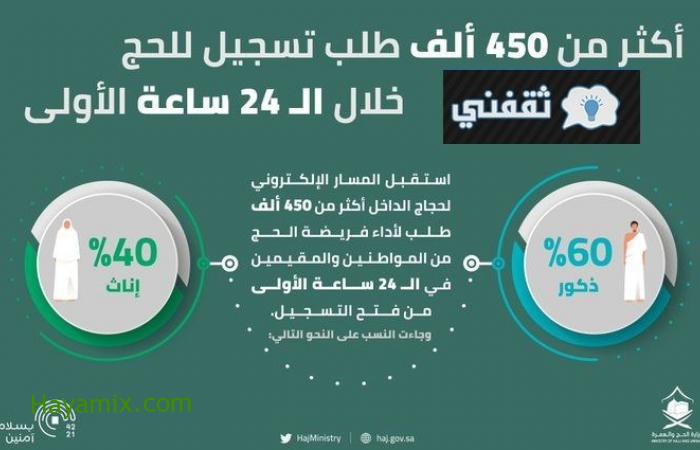 وزارة الحج تعلن تسجيل 450 ألف في 24 ساعة على رابط المسار الإلكتروني وتعلن أسعار باقات الحج