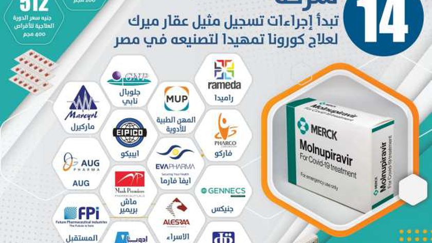 تفاصيل الدواء الجديد لعلاج «كورونا».. تنتجه 14 شركة مصرية