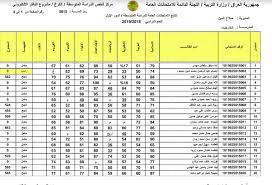نتائج الثالث متوسط 2022 موقع نتائجنا || موقع وزارة التربية العراقية نتائج امتحانات الصف الثالث متوسط جميع المحافظات بِالْعِرَاقِ