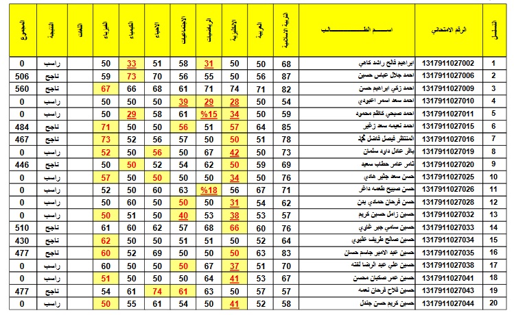 “رابط” نتائج الاعتراضات الثالث متوسط 2022 الدور الاول بجميع المحافظات العراقية