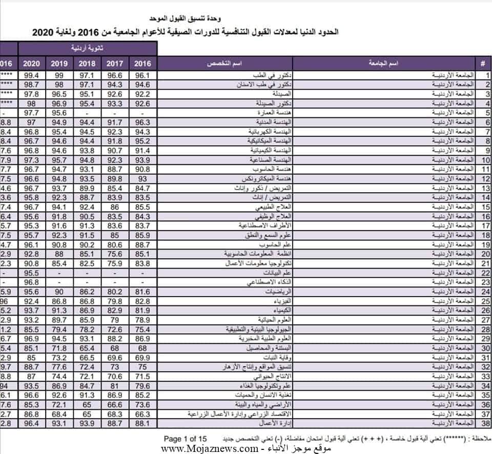 “الكليات الأردنية” معدلات القبول الموحد 2022 وخطوات التقديم على الجامعات الأردنية عبر admhec.gov.jo