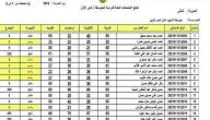 لينك الاستعلام عن نتيجة الصف الثالث المتوسط 2022 في العراق من http://epedu.gov.iq/ جميع المحافظات