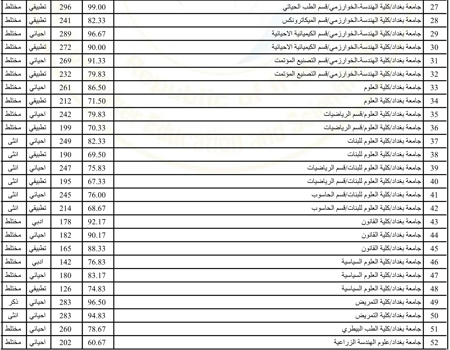 Now معدلات القبول في الجامعات العراقية 2022 موقع وزارة التربية العراق