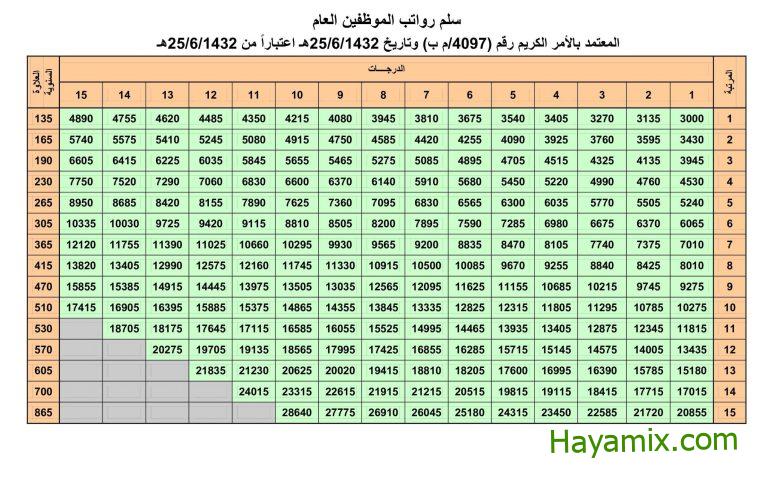 جدول رواتب المتقاعدين الجديد 1444 في السعودية بعد الزيادة