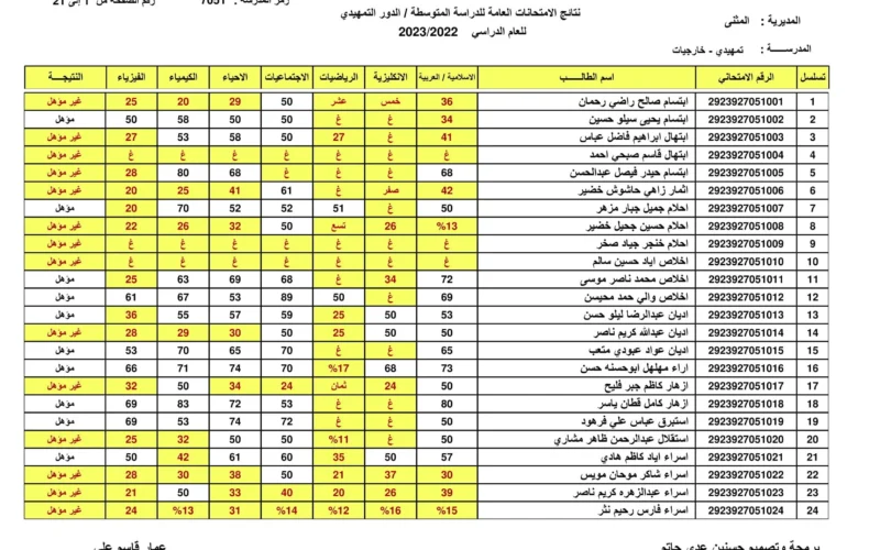 نتائج السادس الابتدائي محافظة نينوى 2023
