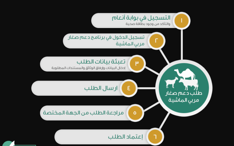 استعلام عن دعم مربي المواشي 1446